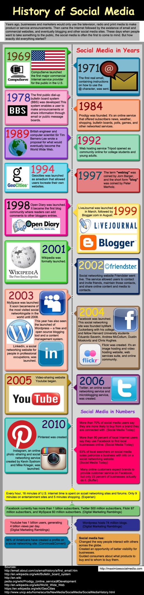 History Of Social Media