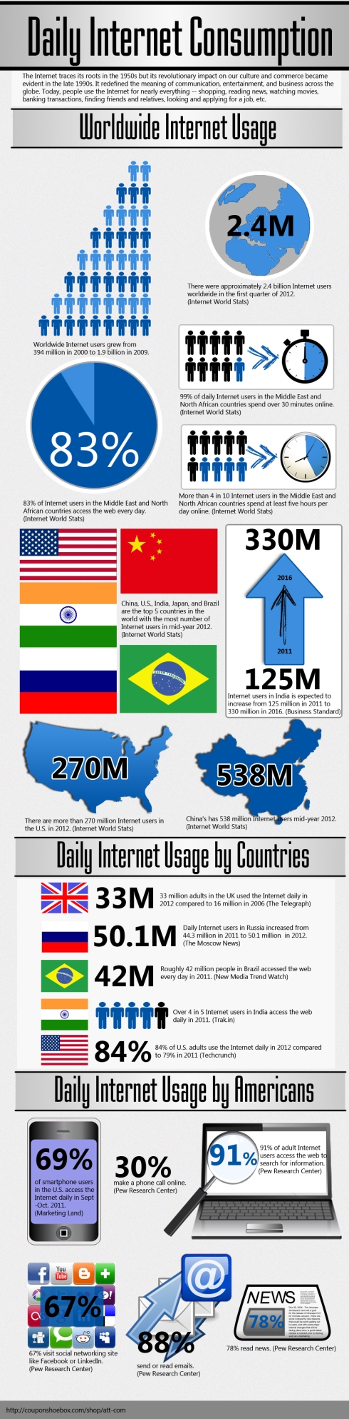 Internet Consumption Statistics