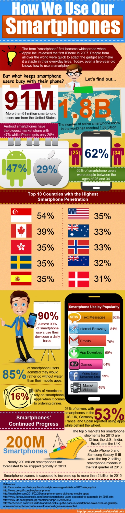 Smartphones - How We Use Them