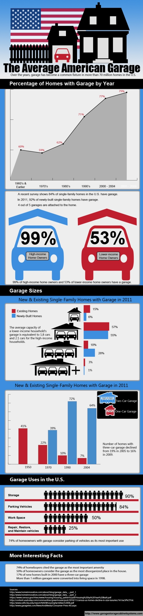 Amercian Garage Statistics