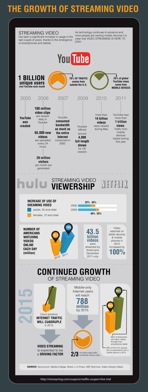 The Growth Of Streaming Video