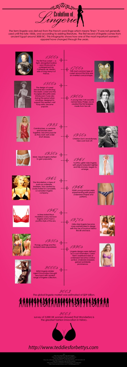 The Evolution Of Lingerie