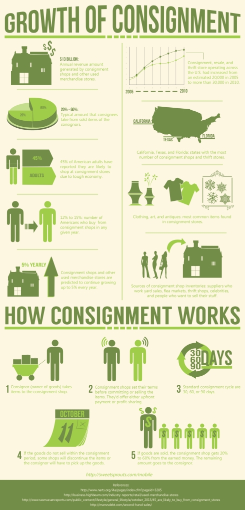 The Growth in Consignment Stores
